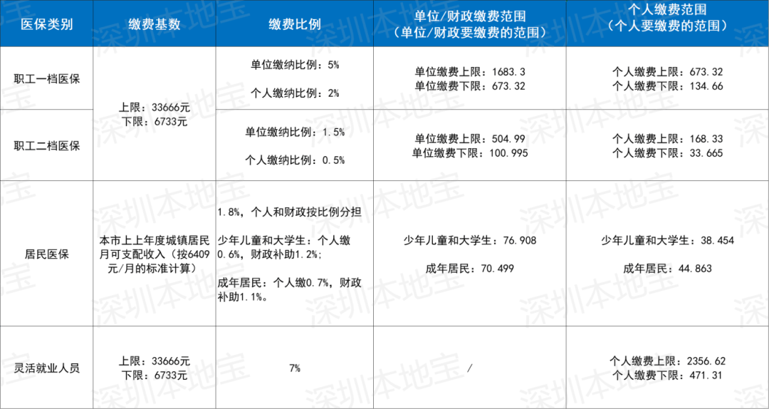 中山深圳医保套现(深圳医保套现一般手续费多少套取)
