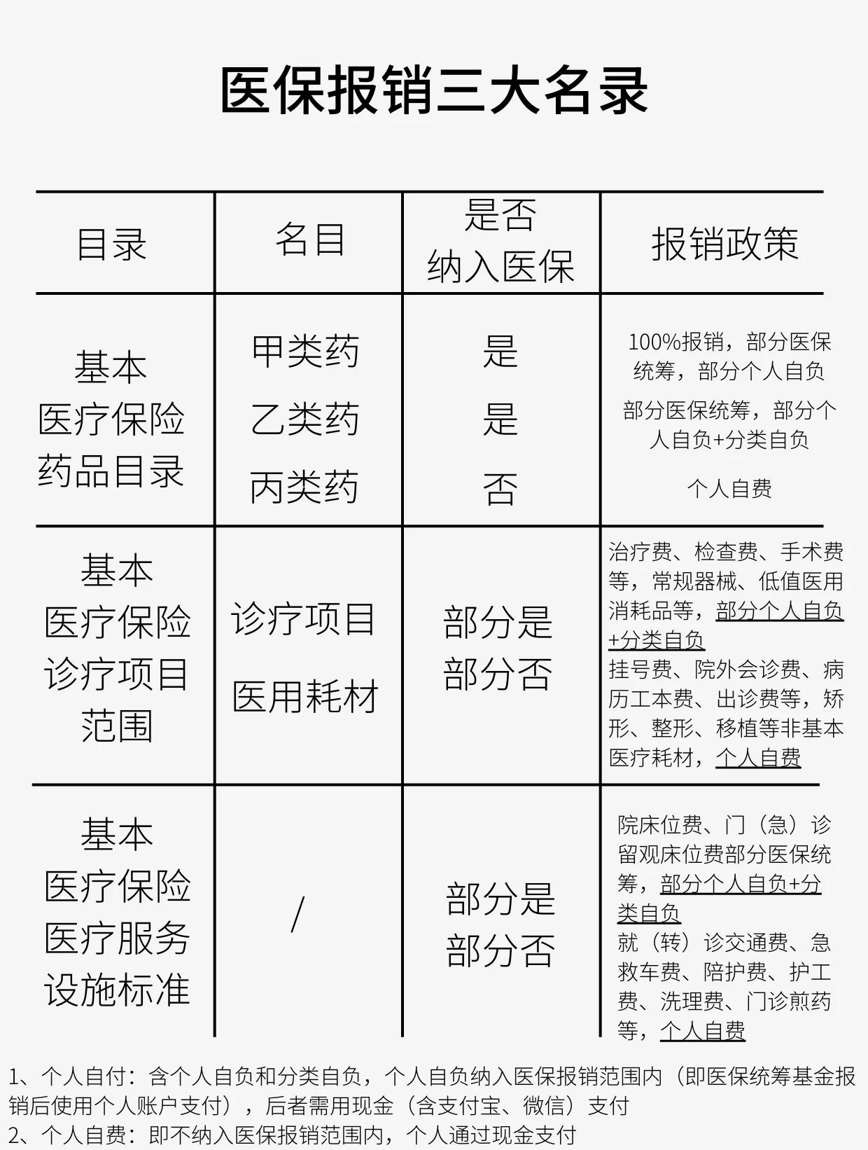 中山医保报销是怎么报销的(医保报销是怎么报销的比例)