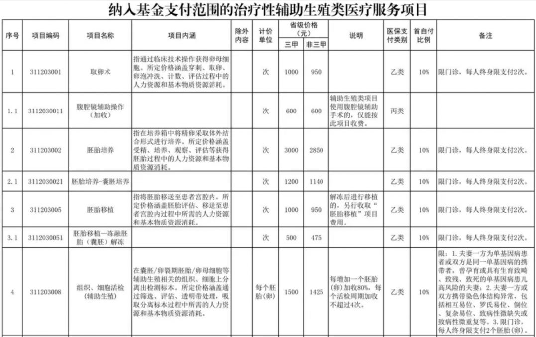 中山辅助生殖纳入医保(辅助生殖纳入医保惠及百万人)