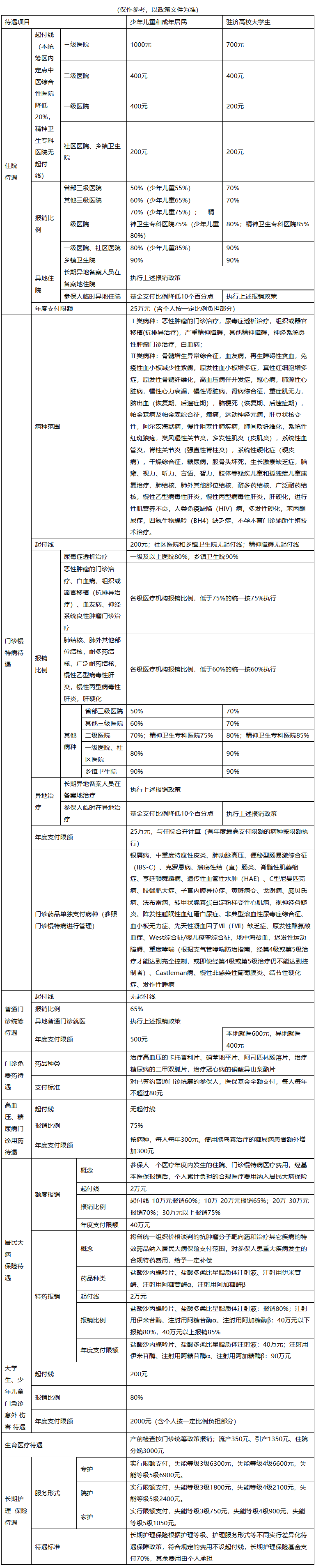 中山城市医保报销比例(大病农保报销比例是多少)